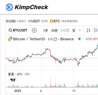 암호화폐 김치프리미엄 추적을 위한 KimpCheck 활용법